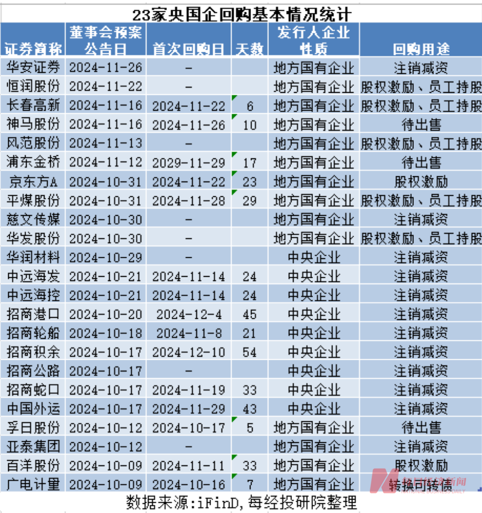 回购新动向：专项贷款使用率飙升！回购比例居前公司股价走势亮眼！科捷智能连亏7个季度仍大手笔回购！