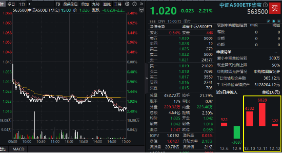 沪指放量失守3400点，这一券商股炸裂“地天板”！抖音豆包概念逆市爆发，创业板人工智能周线三连阳！