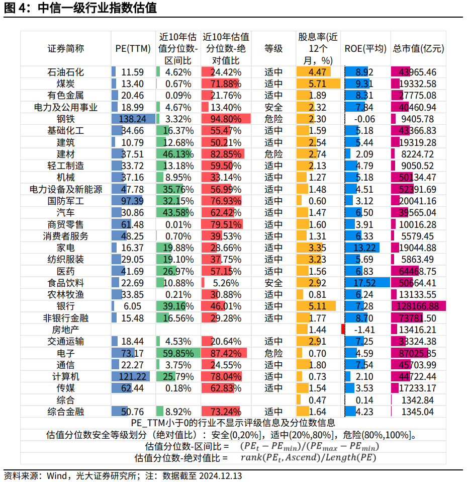 【光大金工】震荡或为年末市场主要特征——金融工程市场跟踪周报20241215