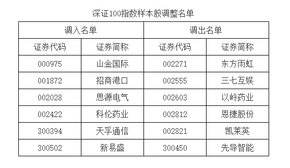 A股重大调整！明起实施