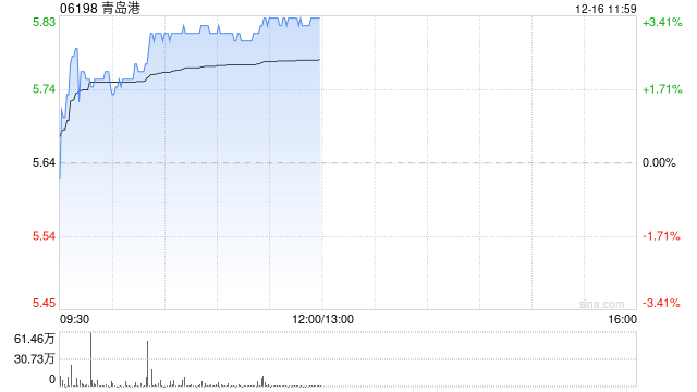 青岛港早盘涨逾3% 公司重组方案有序推进