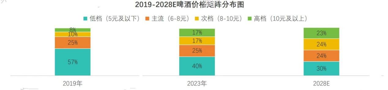 日跌超4%的啤酒板块：基本面+估值短期走弱，低估值龙头或迎“高端化”机遇