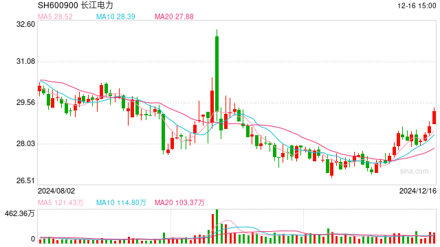 长江电力派发中期红利，全年业绩有望增长
