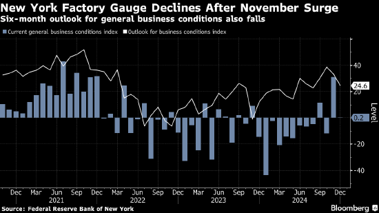 纽约州制造业活动指数创2023年5月以来最大跌幅