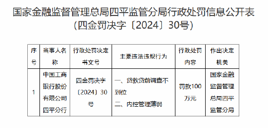 工商银行四平分行收百万罚单：因贷款贷前调查不到位 内控管理薄弱