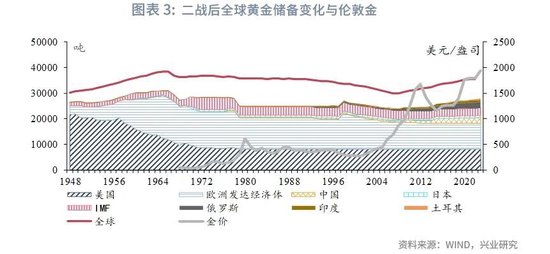 兴业研究:若美国抛售黄金 对金价有何影响？