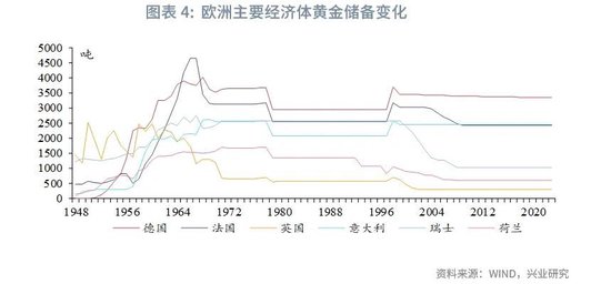 兴业研究:若美国抛售黄金 对金价有何影响？