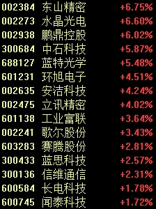 突然飙涨超50%，新风口来了？