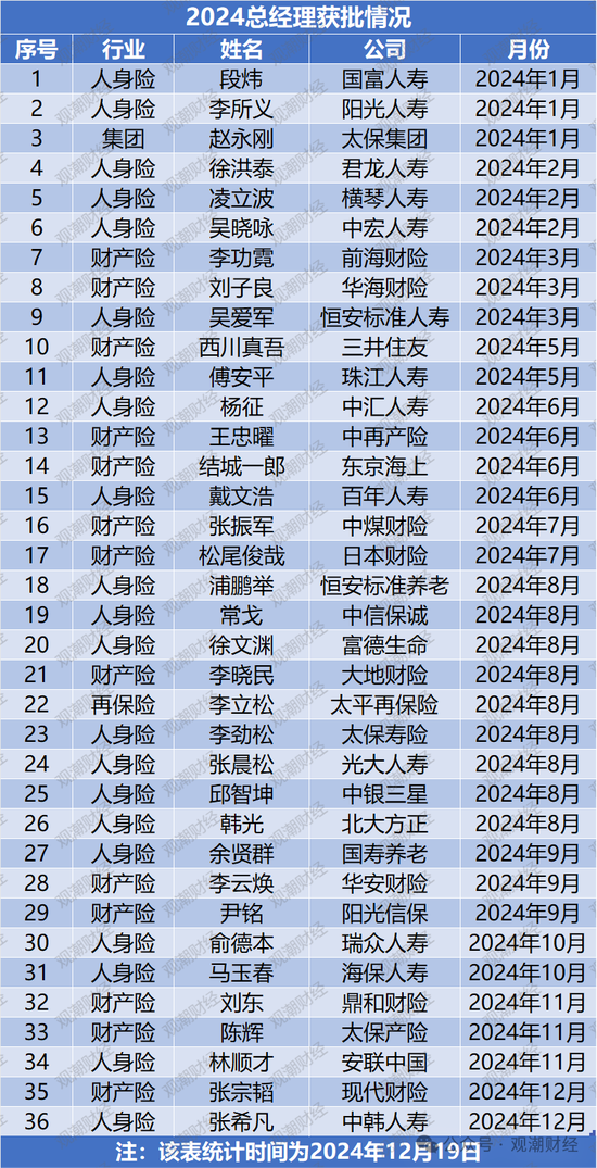 “80后将帅”达12位！60位“一二把手”获批涉及58公司 趋近峰值2021年变动数量