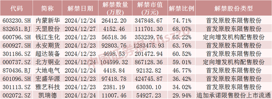 下周，A股解禁超620亿元