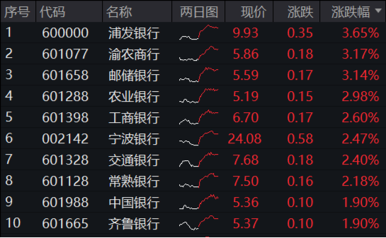 高股息逆市走强，工农中建齐探新高，银行ETF（512800）涨近2%！“中字头”一马当先，中证A100ETF基金摸高1%