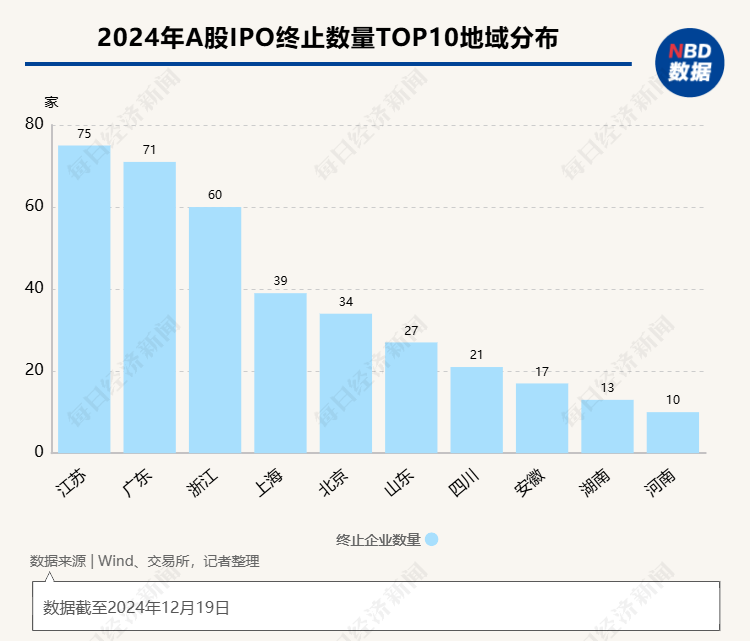 2024年IPO市场“寒冰”洞察：“终止”数量创新高  五大行业成“重灾区” 创业板2023年受理项目超八成已终止