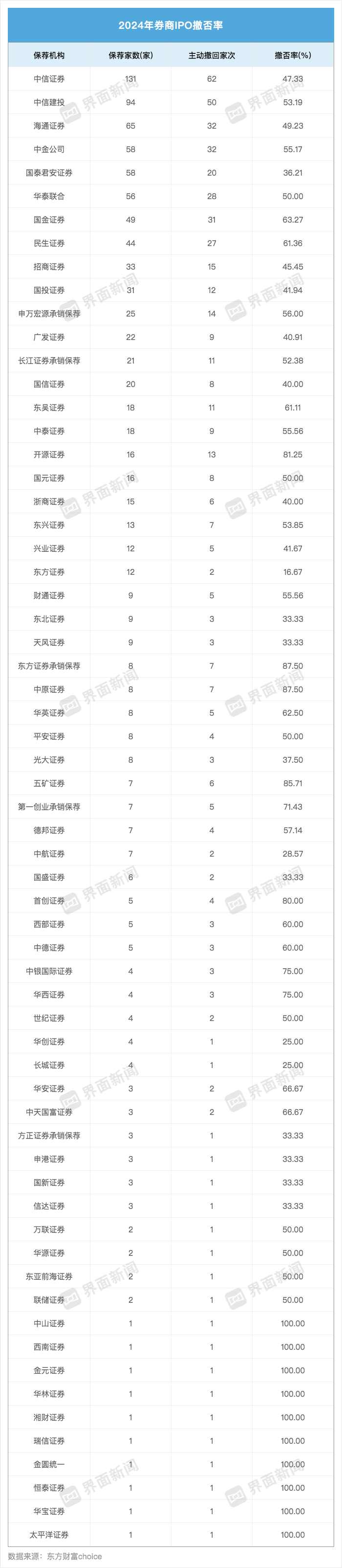 2024年IPO数量创近三年新低，仅31家券商承销保荐有收成