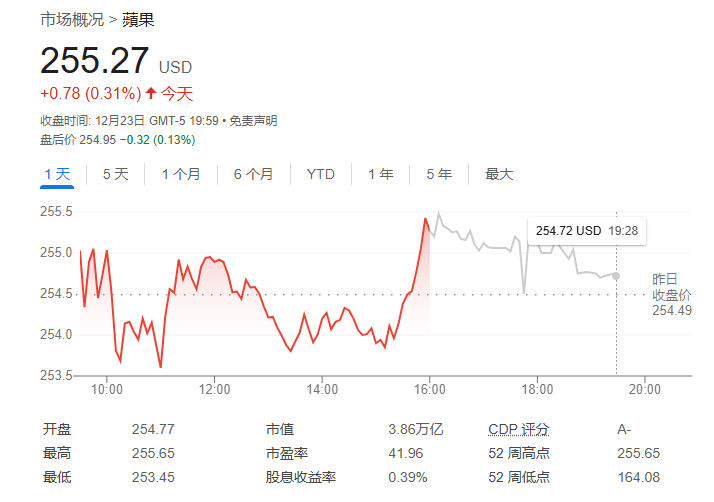 iPhone 16将引燃“超级周期”？Wedbush：苹果市值很快迈入“4时代”！