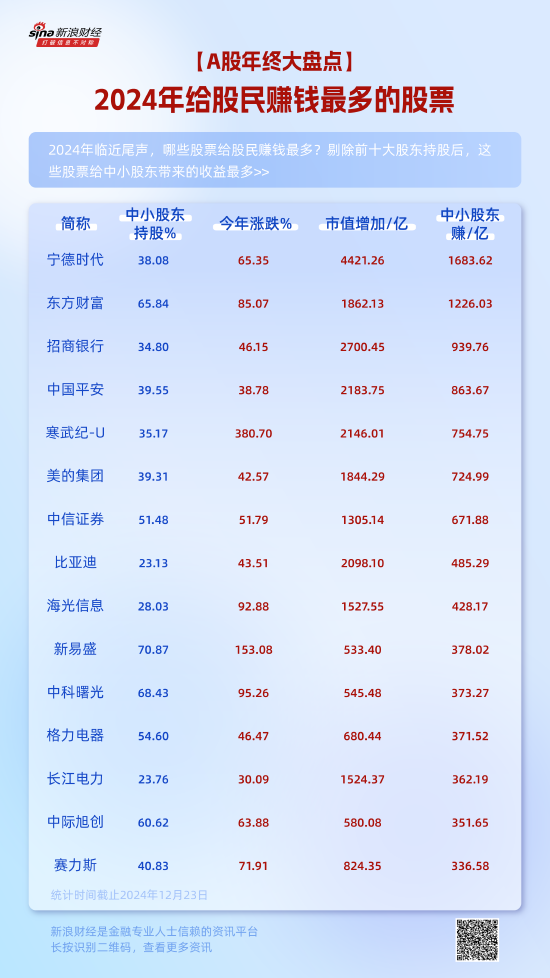 2024年股民赚钱最多的股票：宁德时代中小股东赚1684亿 东方财富中小股东赚1226亿 招商银行中小股东赚940亿