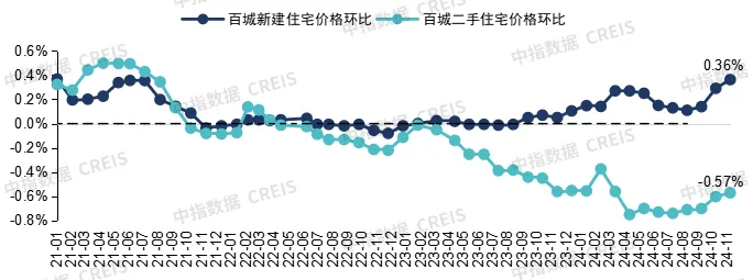 楼市拐点2024：市场先冷后热，重点城市库存已低于10个月