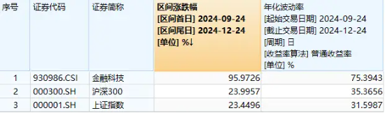 连续大额抢筹！金融科技ETF（159851）两日吸金近3亿元，份额创新高！机构：计算机大有可为，关注金融科技