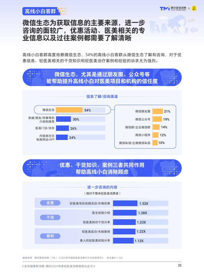 腾讯：2024年度轻医美消费趋势白皮书