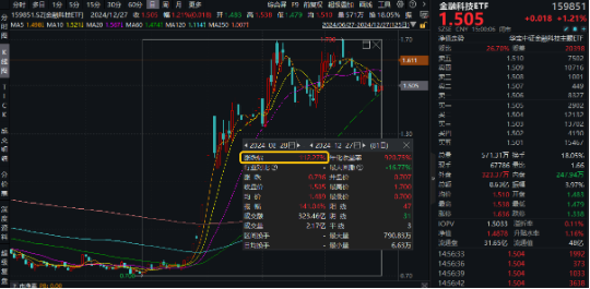 翻倍！自8.28低点累涨112%！金融科技ETF（159851）展现强势爆发力，四季度获40亿资金增仓