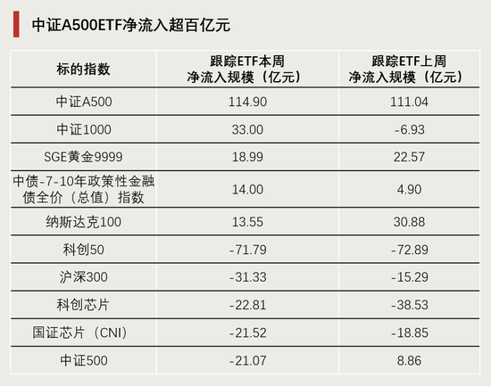 连续4周，“吸金”破百亿！