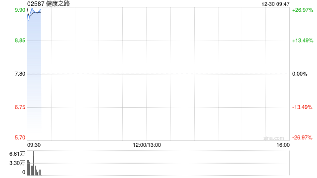 健康之路首挂上市 早盘高开逾27%