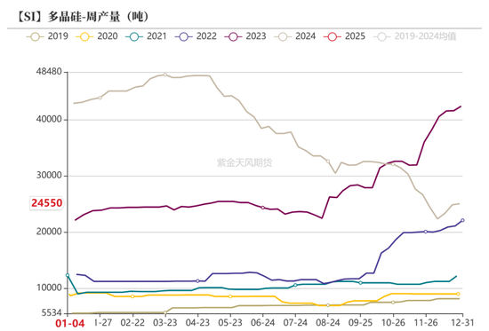 硅：走势分化