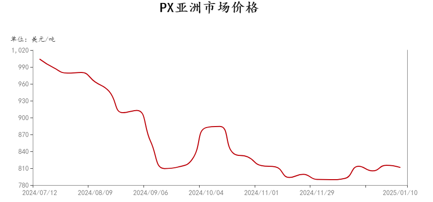 聚酯需求淡季已至，PTA为何大幅上涨？