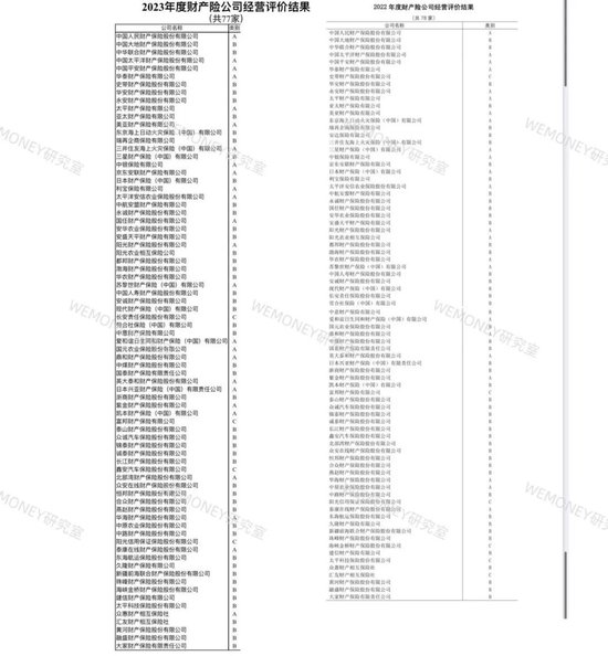 147家保险公司经营琅琊榜：谁是强者，谁在掉队？