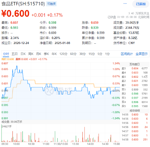 吃喝板块开盘猛拉，食品ETF（515710）盘中上探1.34%！机构：食饮板块有望迎来戴维斯双击