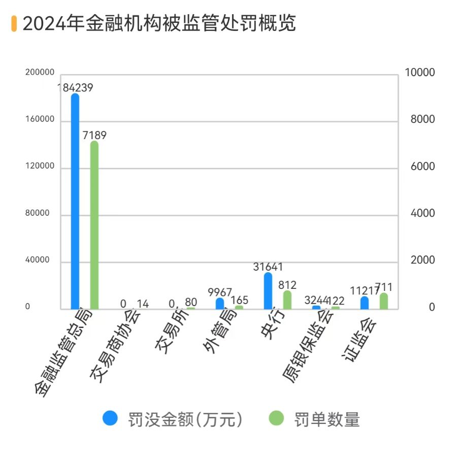 金融机构共被罚没24亿 51张罚单剑指债券交易违规 针对员工行为处罚增加丨2024金融合规报告