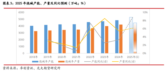 光期研究：2025年烧碱行情值得期待吗？