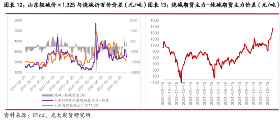 光期研究：2025年烧碱行情值得期待吗？