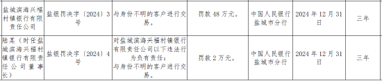 盐城滨海兴福村镇银行被罚48万元：因与身份不明的客户进行交易