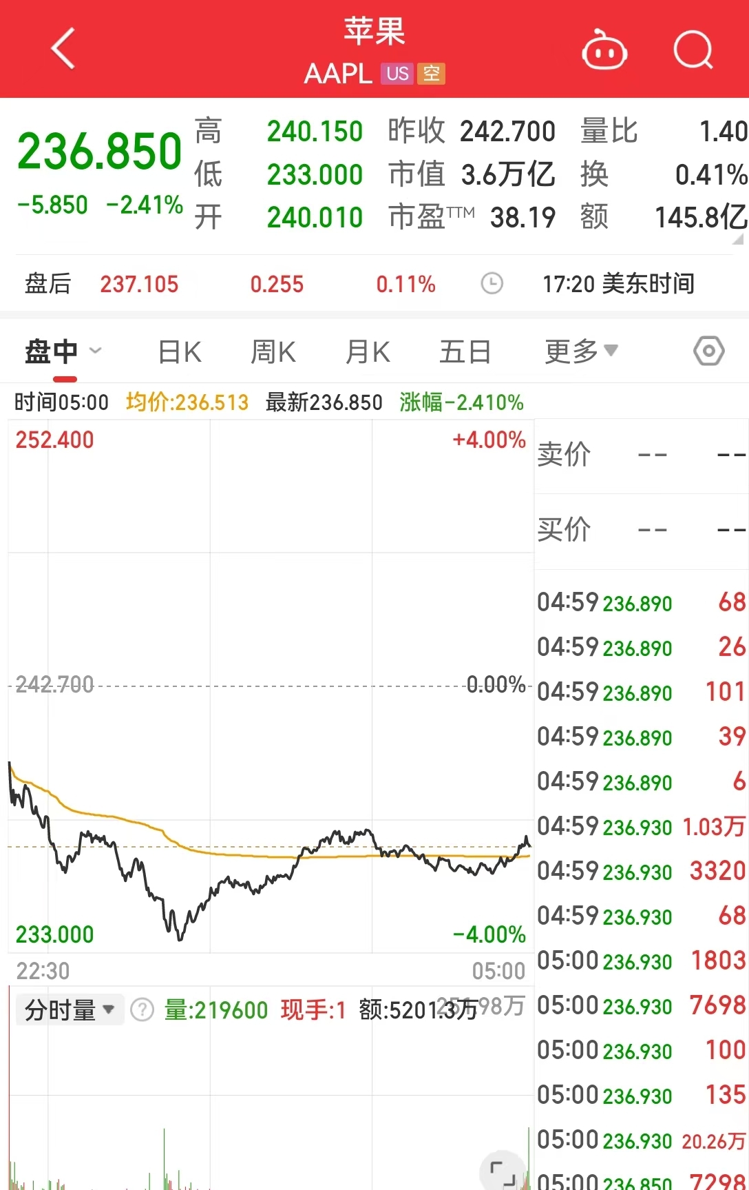 美国强劲就业数据打压宽松押注，道指跌近700点，英伟达跌3%，苹果跌超2%！美国银行警告......