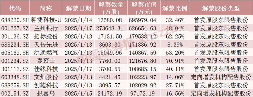 下周，A股解禁超310亿元