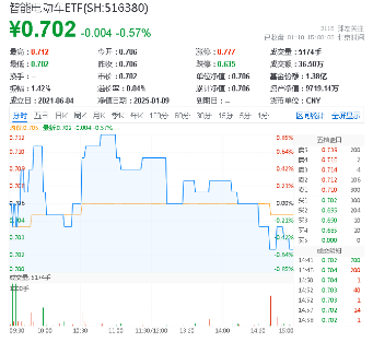 三重催化！以旧换新国补出台，补贴范围扩大！智能电动车ETF（516380）盘中逆市摸高0.85%