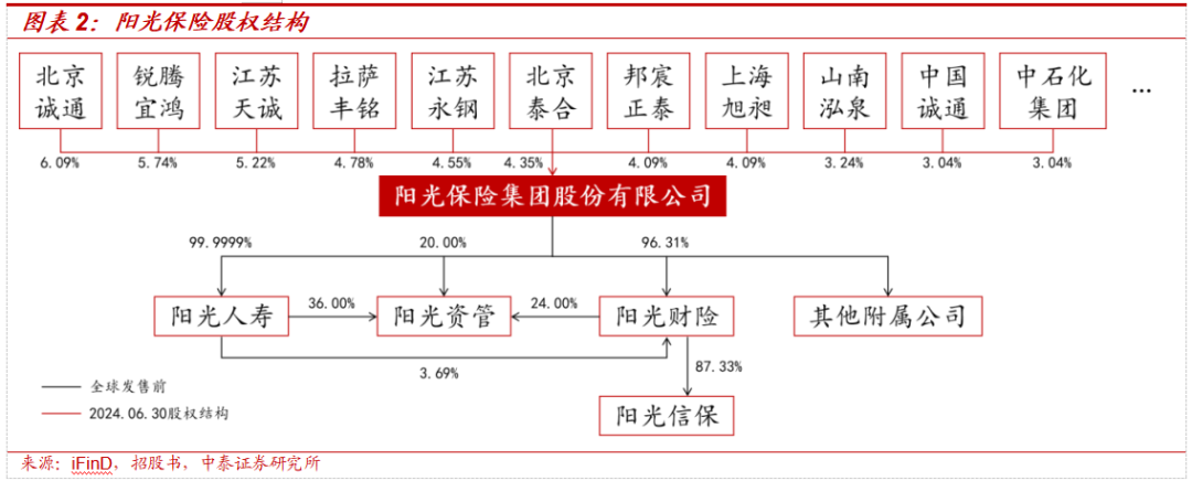 保险深度丨阳光保险首次覆盖深度报告：综合性民营保险集团，保险及投资业务兼具成长及特色【中泰非银·蒋峤/戴志锋】