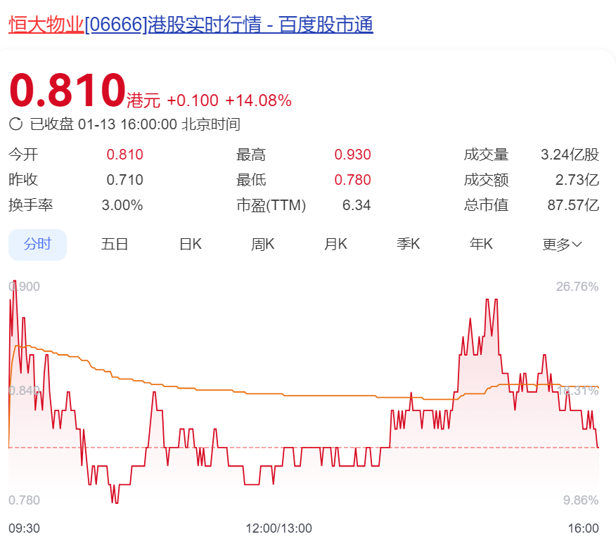 判了！134亿元存款“消失”案迎结局，恒大物业股价大涨！能否追回成问题，公司将彻底摆脱许家印控制？