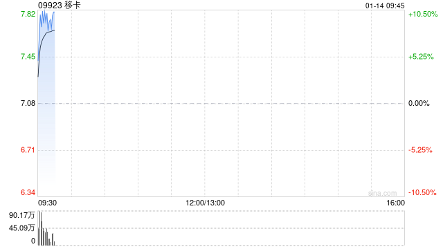 移卡盘中拉升逾10% 完成先旧后新发行1915万股