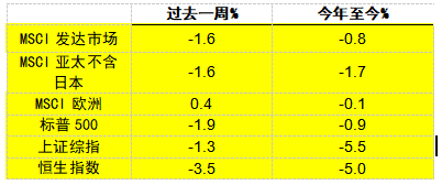 摩根资产管理每周市场洞察：美国经济数据强劲 美联储或暂缓宽松步伐