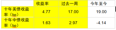 摩根资产管理每周市场洞察：美国经济数据强劲 美联储或暂缓宽松步伐