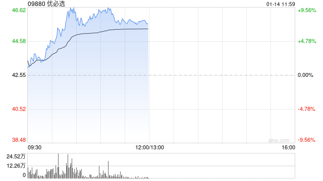 优必选早盘涨超6% 核心高管承诺未来一年不减持