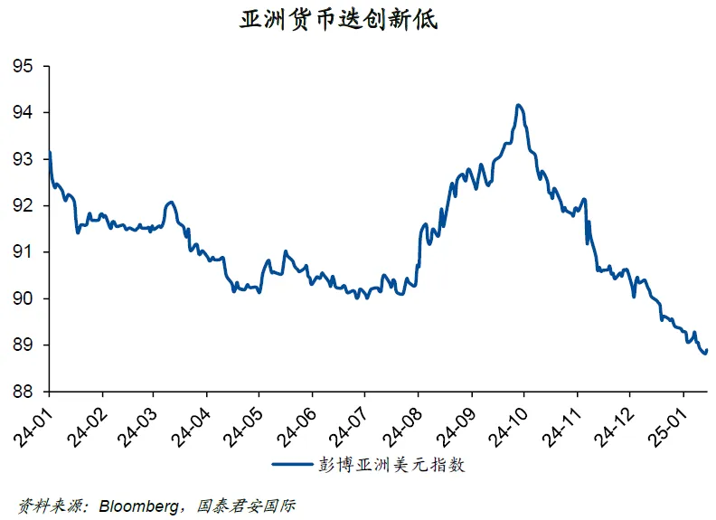 亚洲货币为何贬值？谁是“易碎体质”？