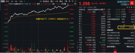 暴涨！“科技+金融”双牛齐驱，金融科技ETF（159851）爆量拉升8.79%，券商股狂飙！创业板人工智能强势反弹