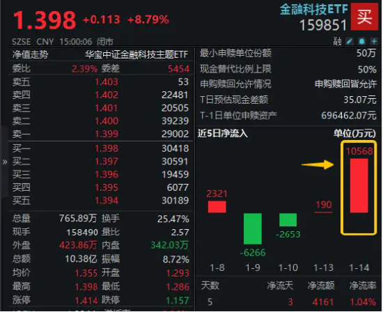 多重利好预期催化，金融科技全线爆发！资金尾盘大额抢筹，金融科技ETF（159851）单日吸金超1亿元