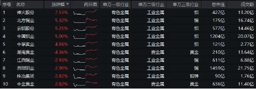 美国CPI公布！重燃美联储更早降息预期，工业金属爆发！有色龙头ETF（159876）劲升1.49%，紫金矿业涨逾2%