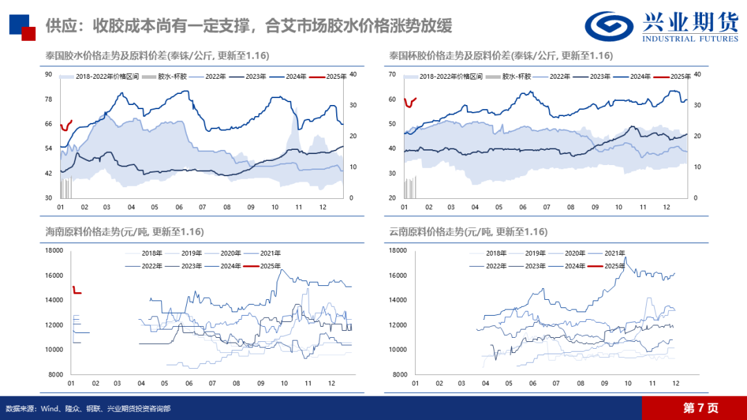 【品种聚焦】天然橡胶：预期虽强而现实走弱，橡胶价格存下行驱动