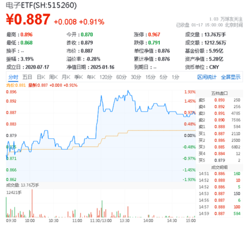 经济数据喜人！顺周期走强，化工ETF（516020）涨超1.5%溢价高企！半导体大消息，电子ETF（515260）上探近2%