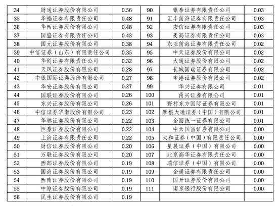 2024券商经纪业务ETF成交额排名：中信建投证券ETF累计成交额占比市场份额下滑，跌出前十