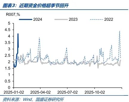 债市调整压力有限